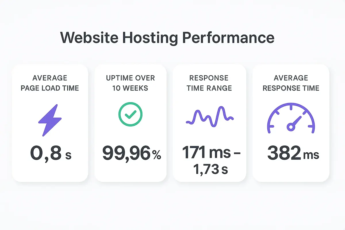 Hostinger Performance results